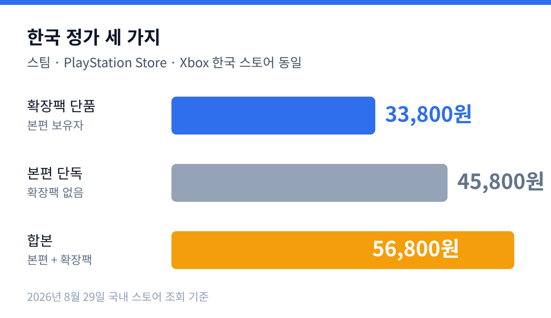 확장팩 단품 33,800원과 합본 56,800원, 본편 단독 45,800원을 나란히 놓은 막대 그래프