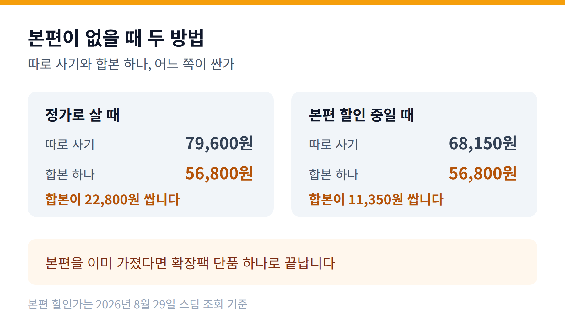 본편과 확장팩을 따로 살 때와 합본을 살 때의 금액을 정가와 할인가로 비교한 그림