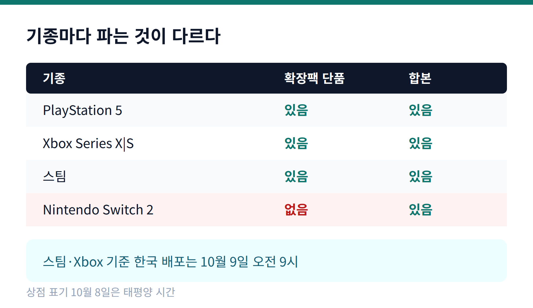 PS5·Xbox Series X|S·스팀과 스위치 2 의 판매 구성 차이, 스팀·Xbox 기준 10월 9일 오전 9시 배포를 정리한 그림