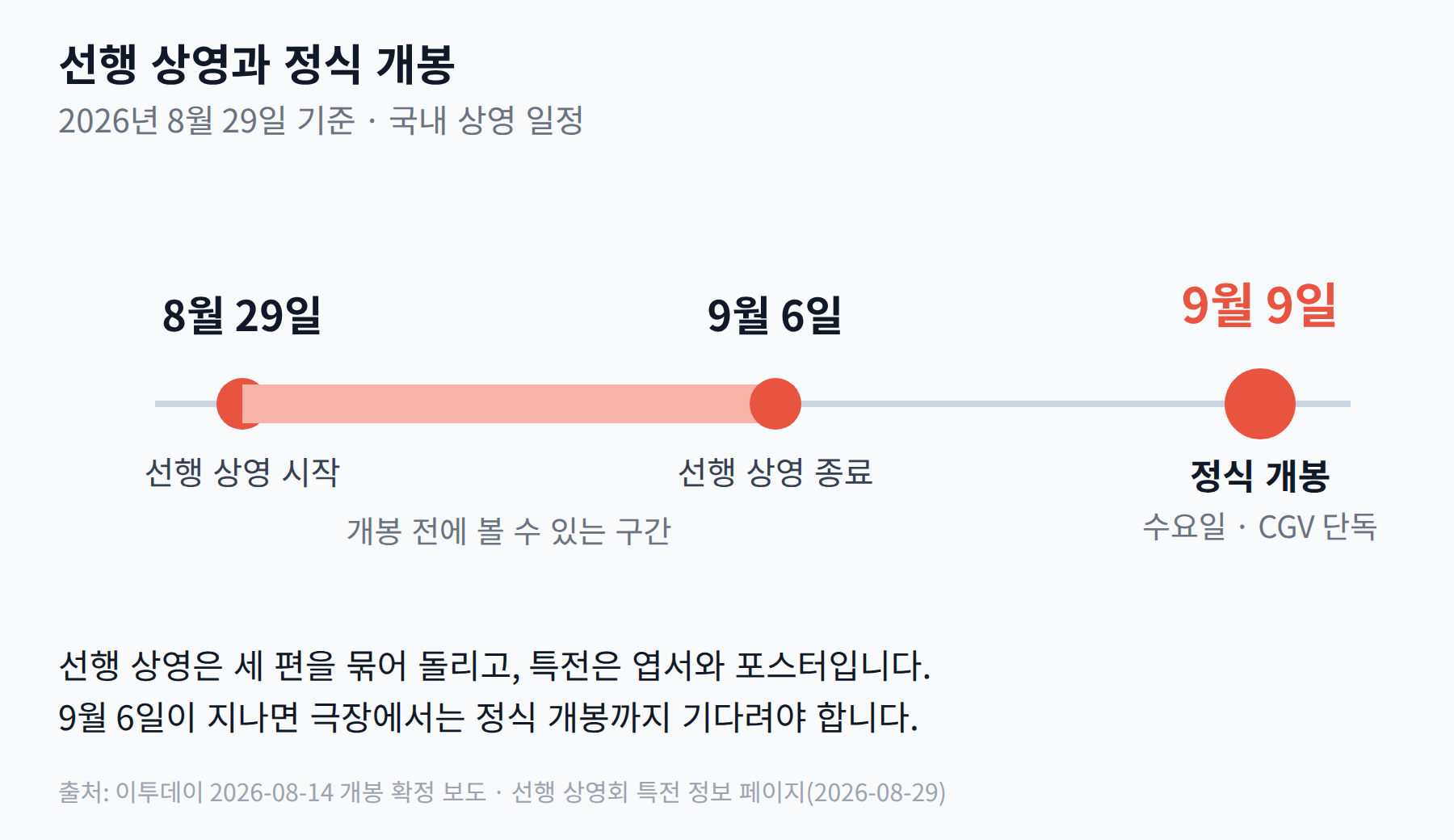 8월 29일 선행 상영 시작, 9월 6일 선행 상영 종료, 9월 9일 정식 개봉을 표시한 일정 막대