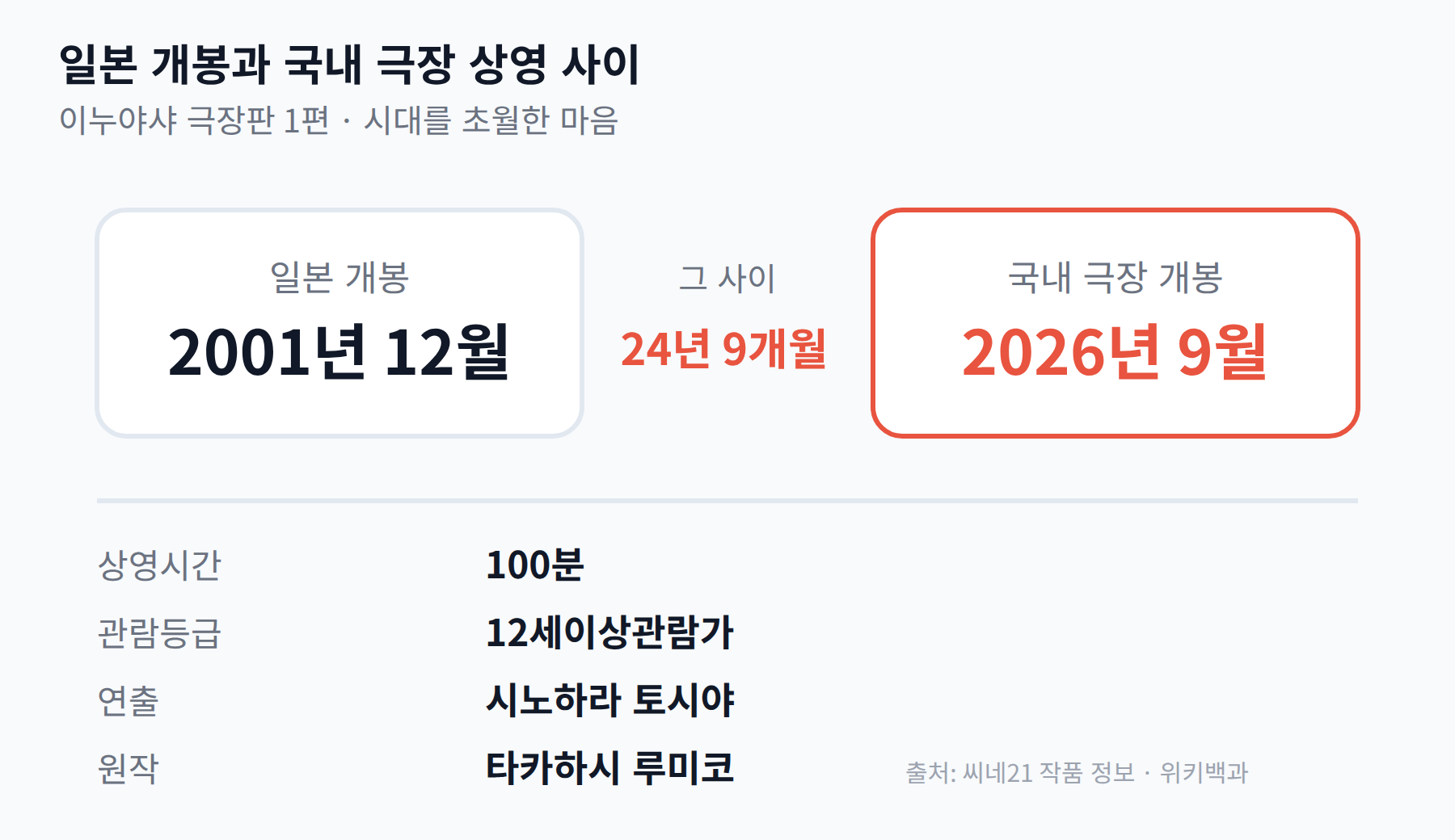2001년 일본 개봉과 2026년 국내 개봉 사이 24년 9개월, 상영시간 100분과 12세이상관람가를 정리한 카드