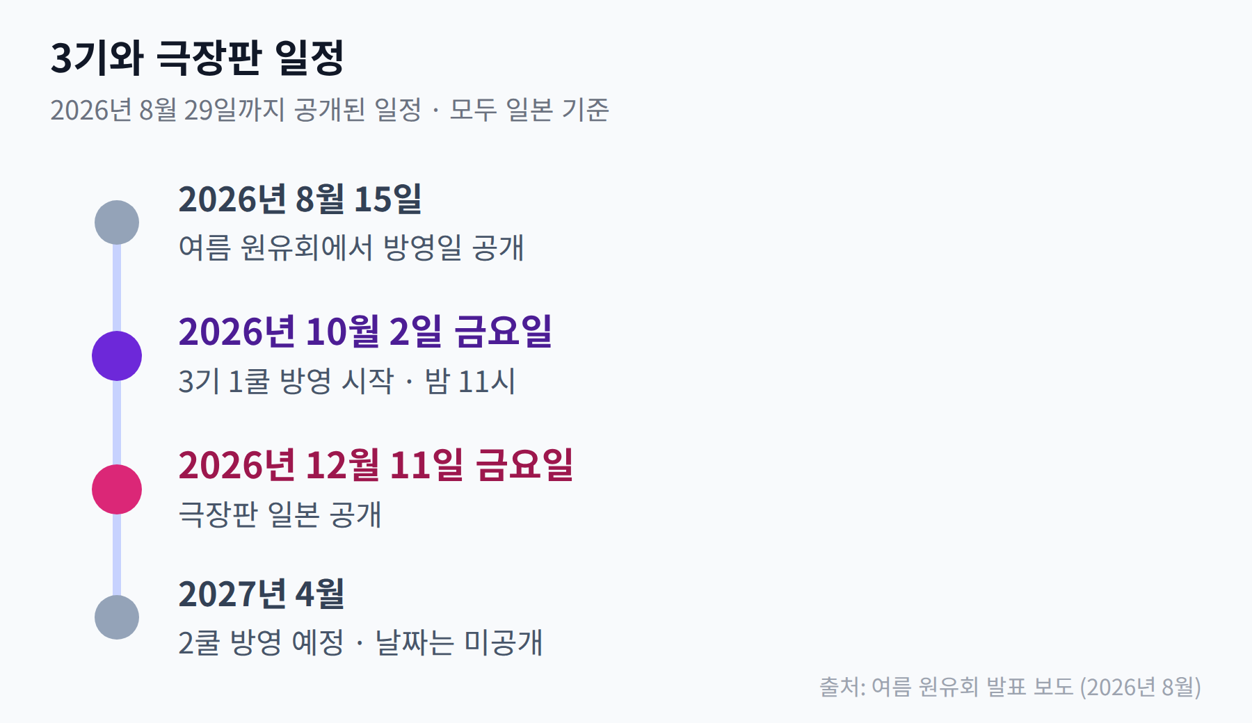 약사의 혼잣말 3기 방영일과 극장판 공개일을 정리한 일정 그림