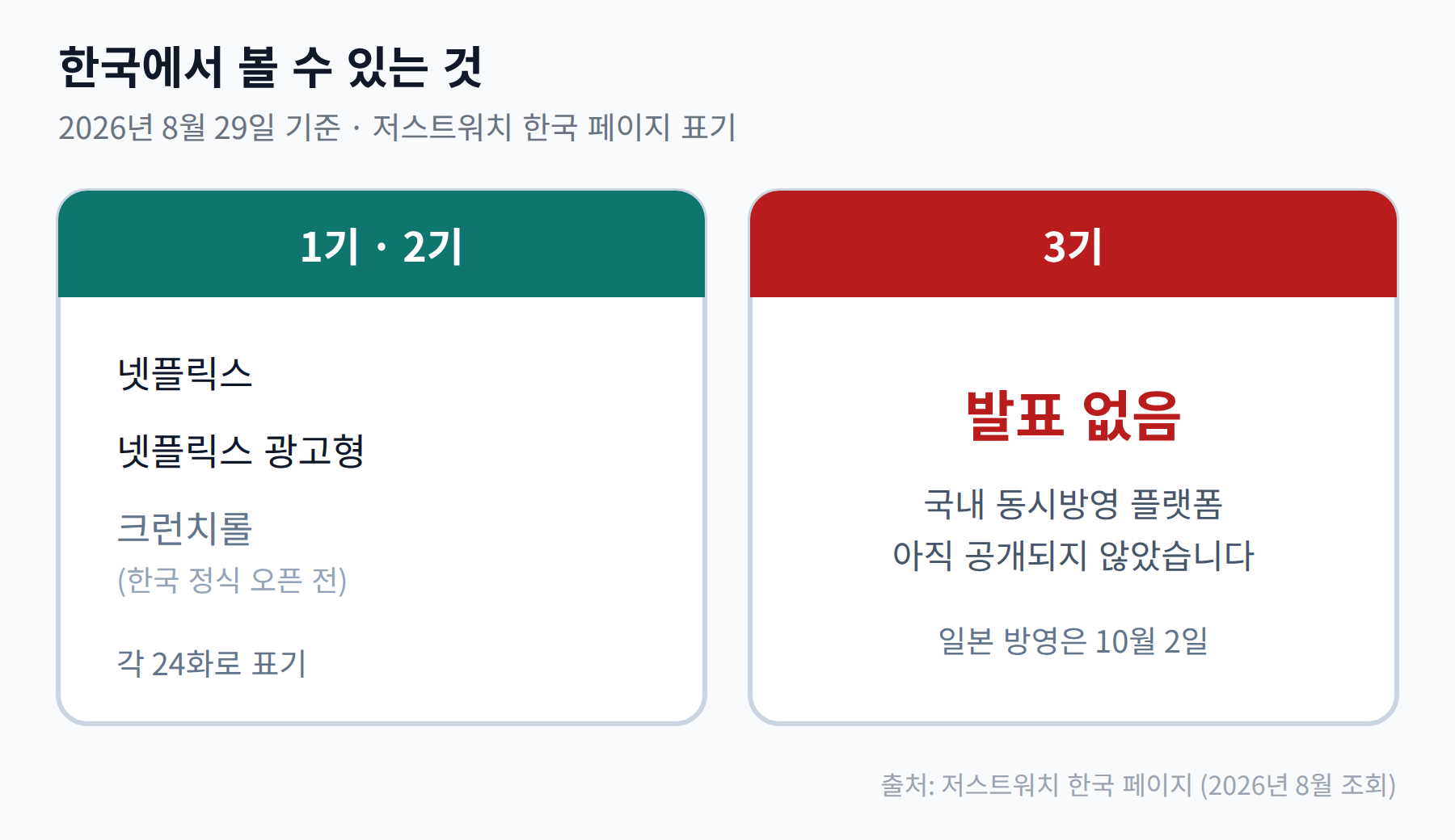 약사의 혼잣말 1기와 2기의 국내 넷플릭스 서비스와 3기 미발표 상황을 비교한 그림