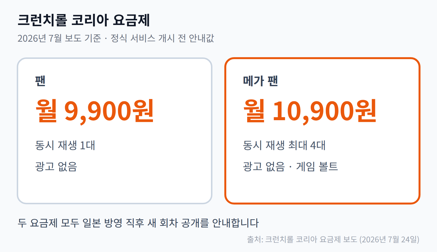 크런치롤 코리아 팬 요금제와 메가 팬 요금제 비교 그림