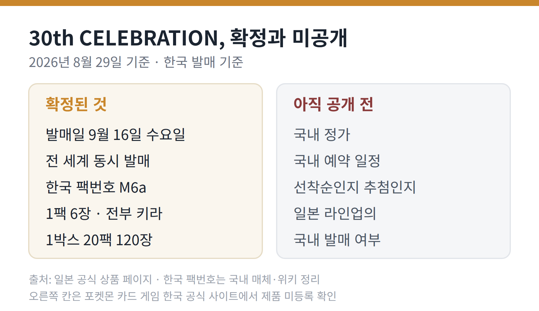 30th CELEBRATION 의 확정된 값과 아직 공개되지 않은 국내 정보를 두 칸으로 나눈 요약 카드