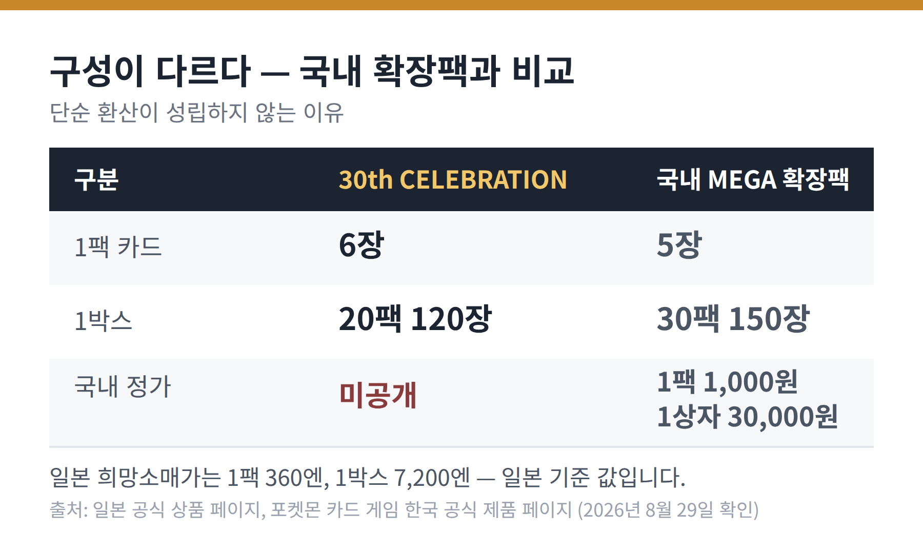 30th CELEBRATION 과 국내 MEGA 확장팩의 팩 장수·박스 구성·정가 비교표