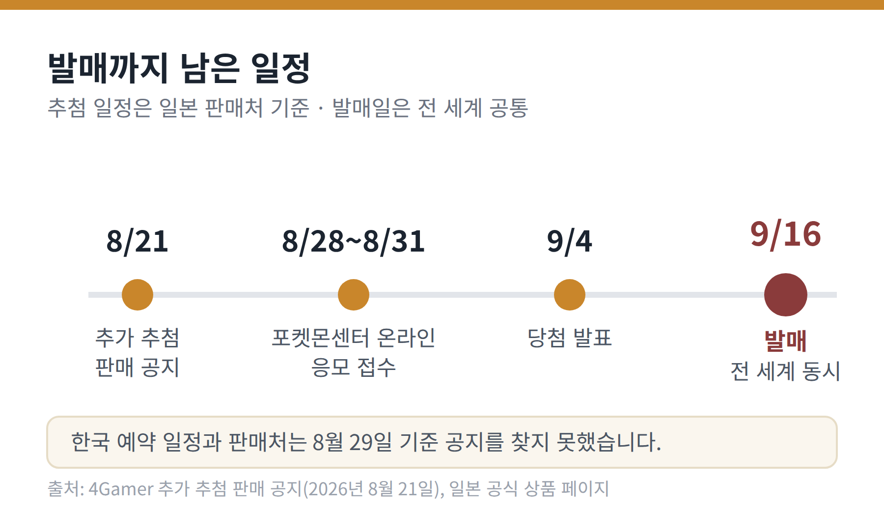 8월 21일 추첨 공지부터 9월 16일 발매까지 이어지는 일정 타임라인
