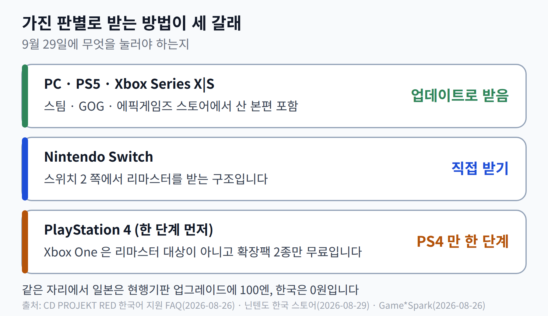 PC·PS5·Xbox Series, 닌텐도 스위치, PlayStation 4 로 나눈 수령 방법과 Xbox One 안내 비교