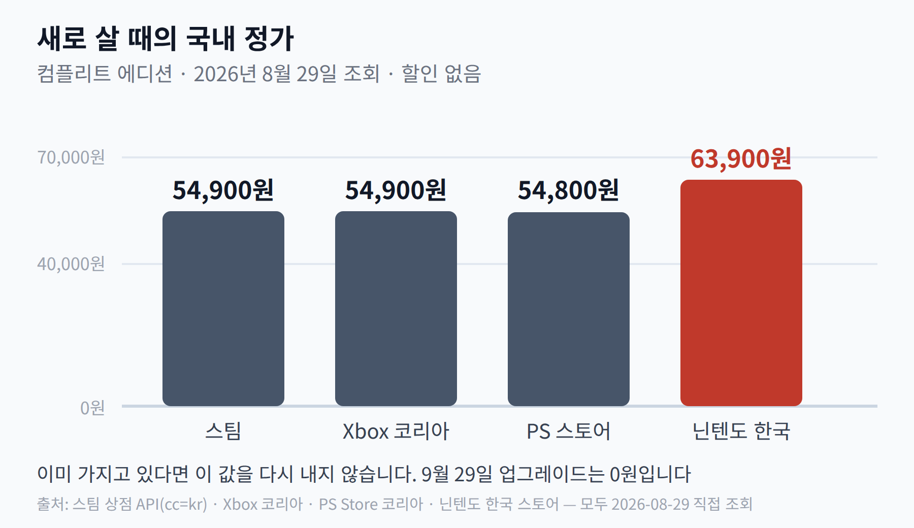 스팀·Xbox 코리아·PS 스토어·닌텐도 한국 스토어의 컴플리트 에디션 정가 막대 그래프