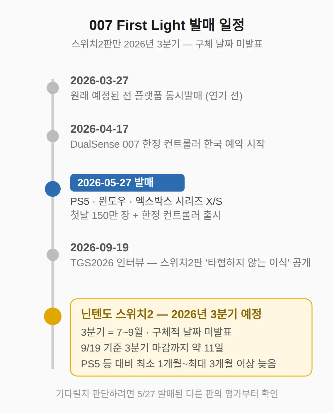 스위치2판 언제 나옴? 5월에 이미 나왔는데