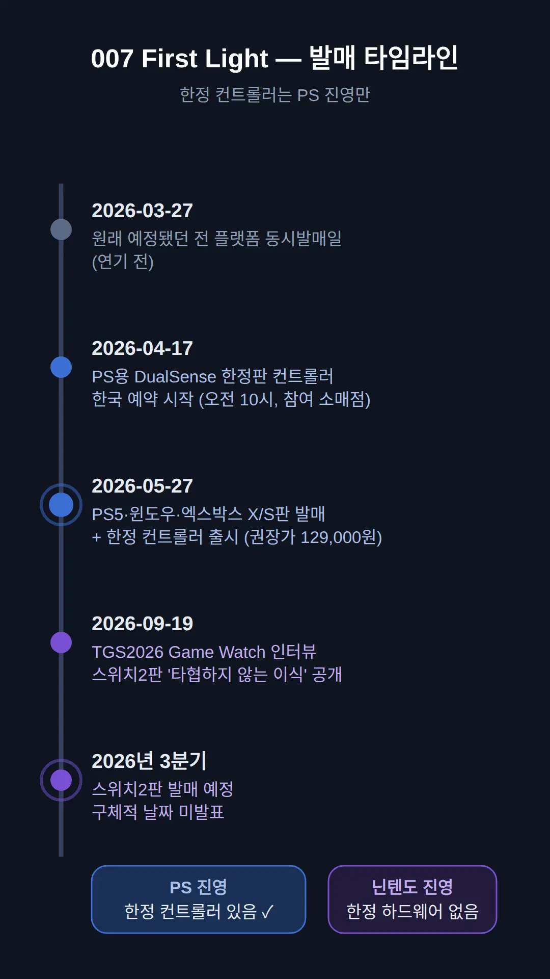 한정 컨트롤러 등 굿즈 현황 — 닌텐도 진영은?