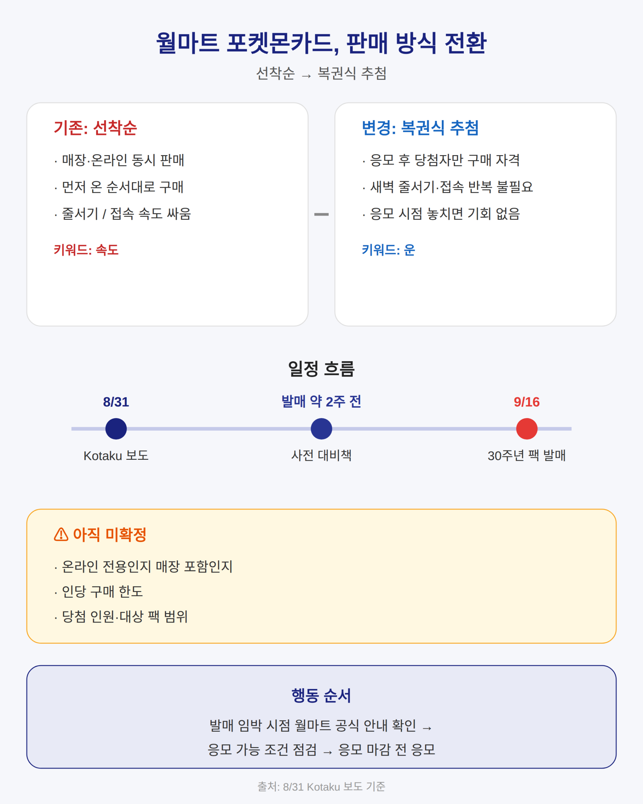 포켓몬카드 월마트 복권 추첨, 무엇이 어떻게 바뀌었나