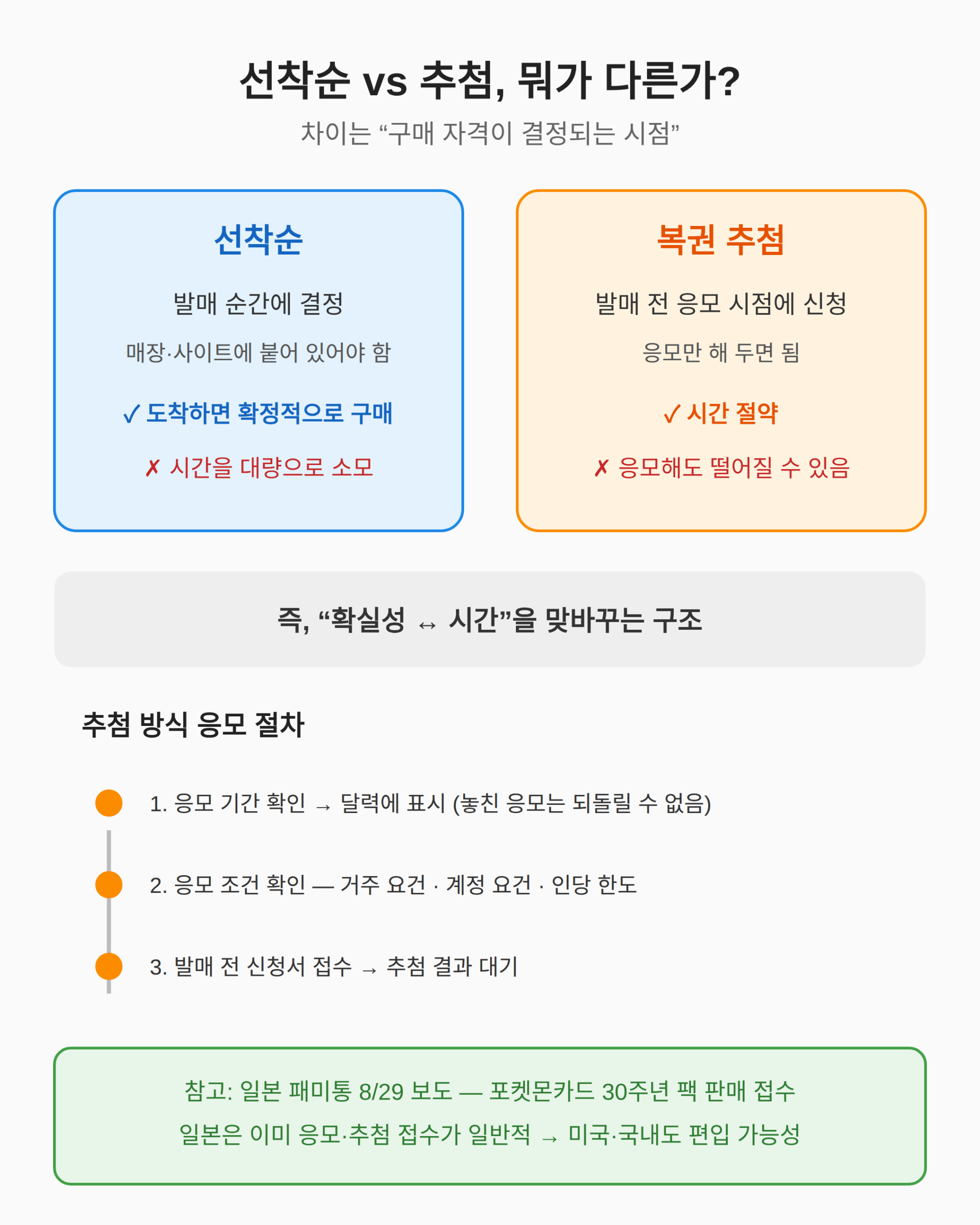선착순과 복권 추첨, 실제로 어떻게 다른가