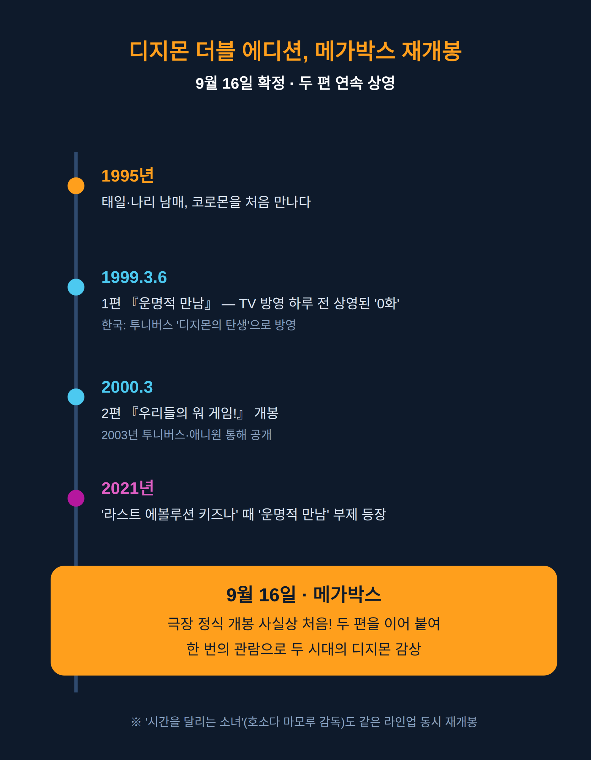 디지몬 극장판 메가박스 더블 에디션, 9월 16일 상영 확정