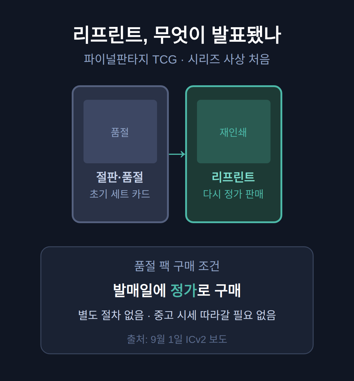 파이널판타지 TCG 리프린트, 무엇이 발표됐나