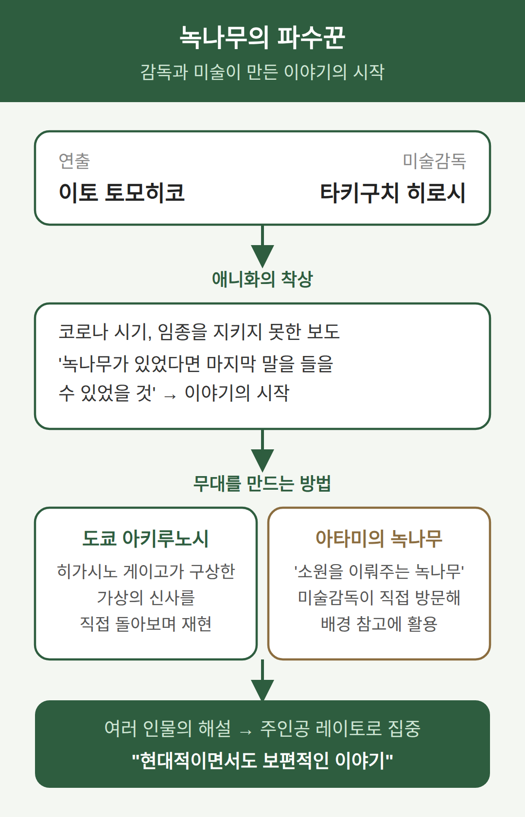 감독은 이토 토모히코, 미술은 타키구치 히로시