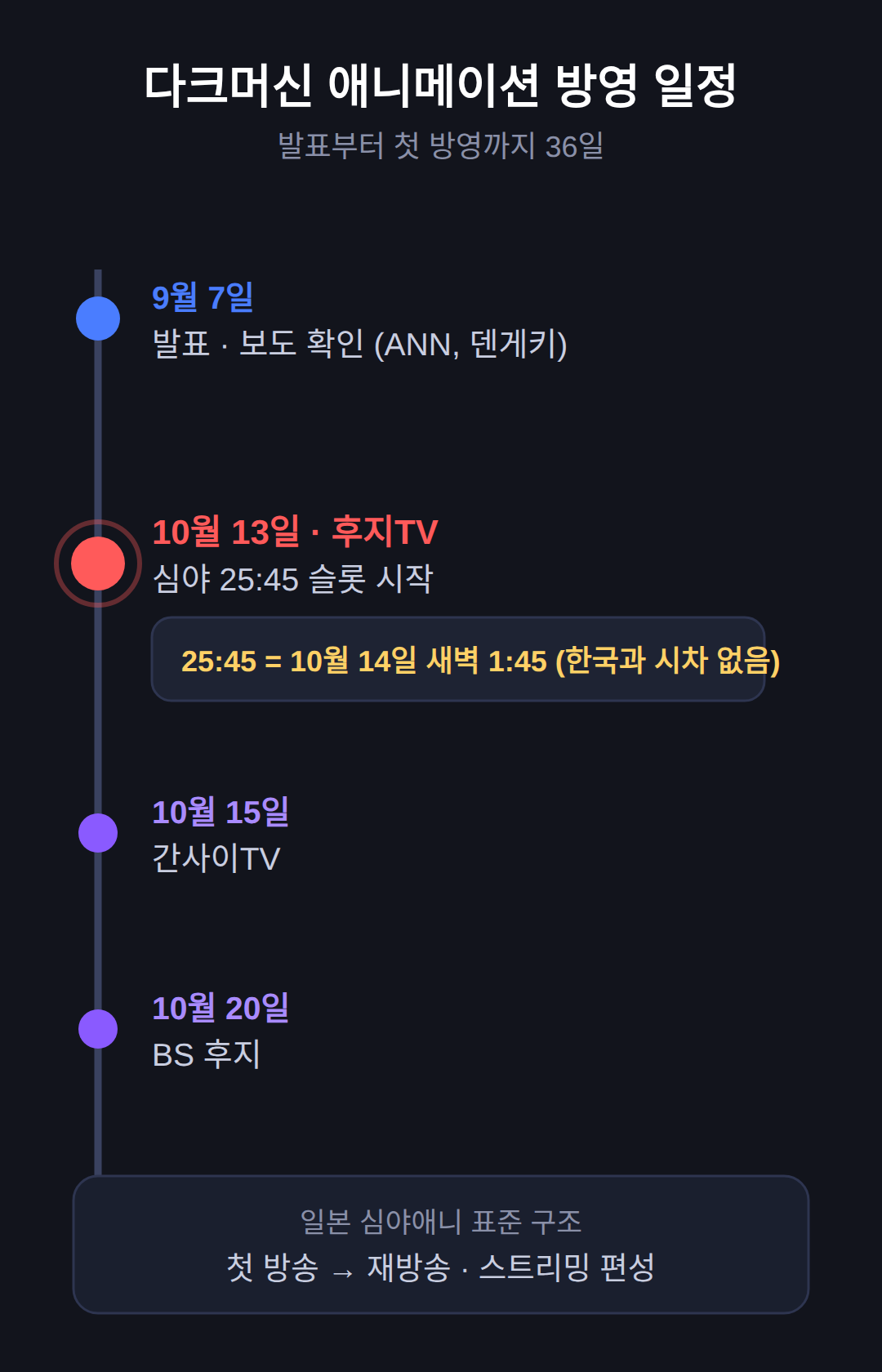 다크머신 애니메이션 방영일, 채널별 시간표