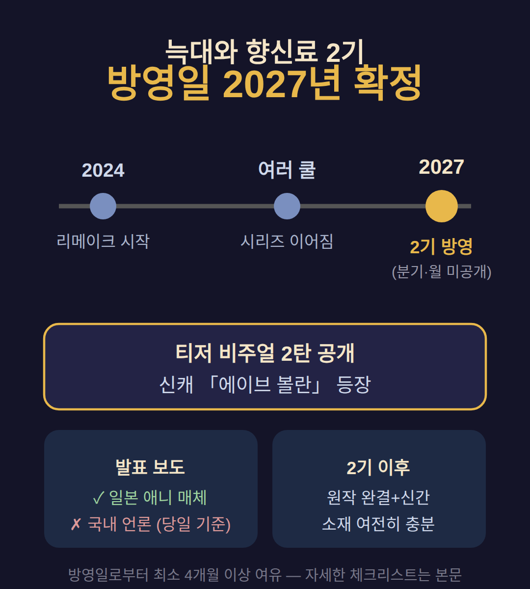 늑대와 향신료 2기 방영일 — 2027년 결정, 티저 비주얼 2탄 공개