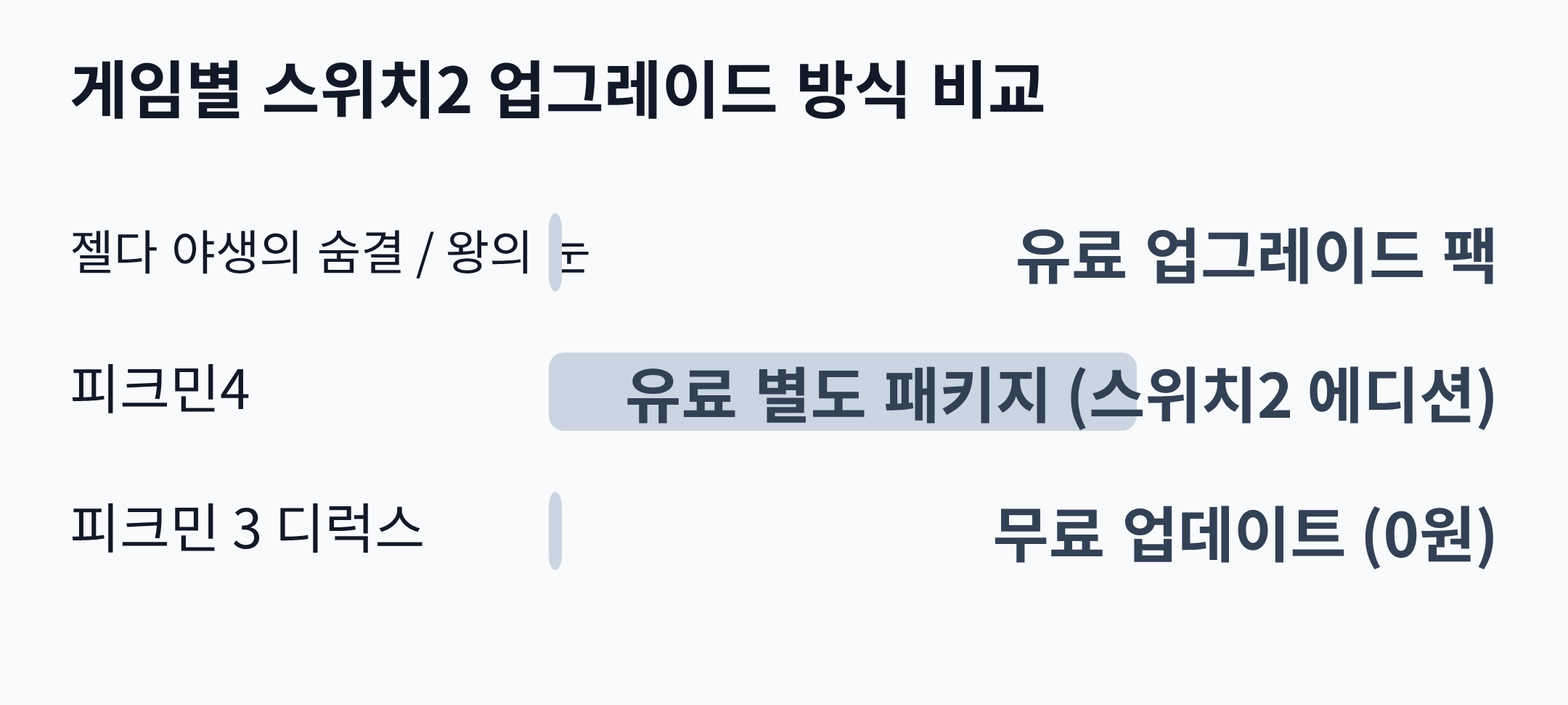 게임별 스위치2 업그레이드 방식 비교