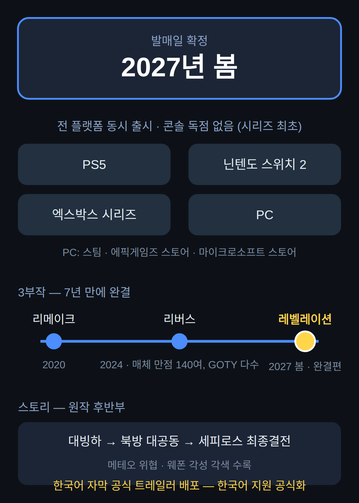 FF7 레벨레이션 발매일 2027년 봄 — 시리즈 최초 독점 없음