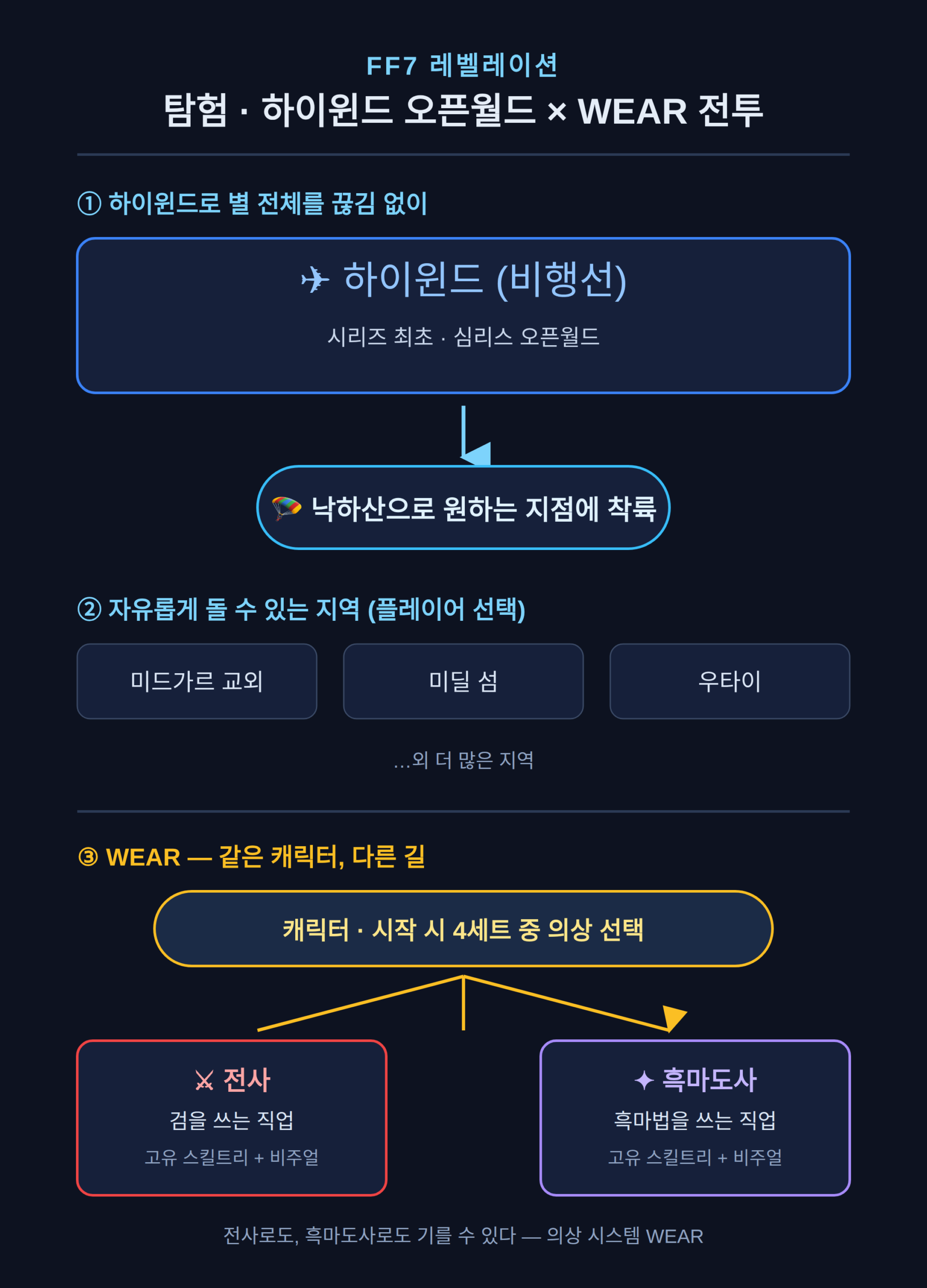 하이윈드 오픈월드와 WEAR 전투
