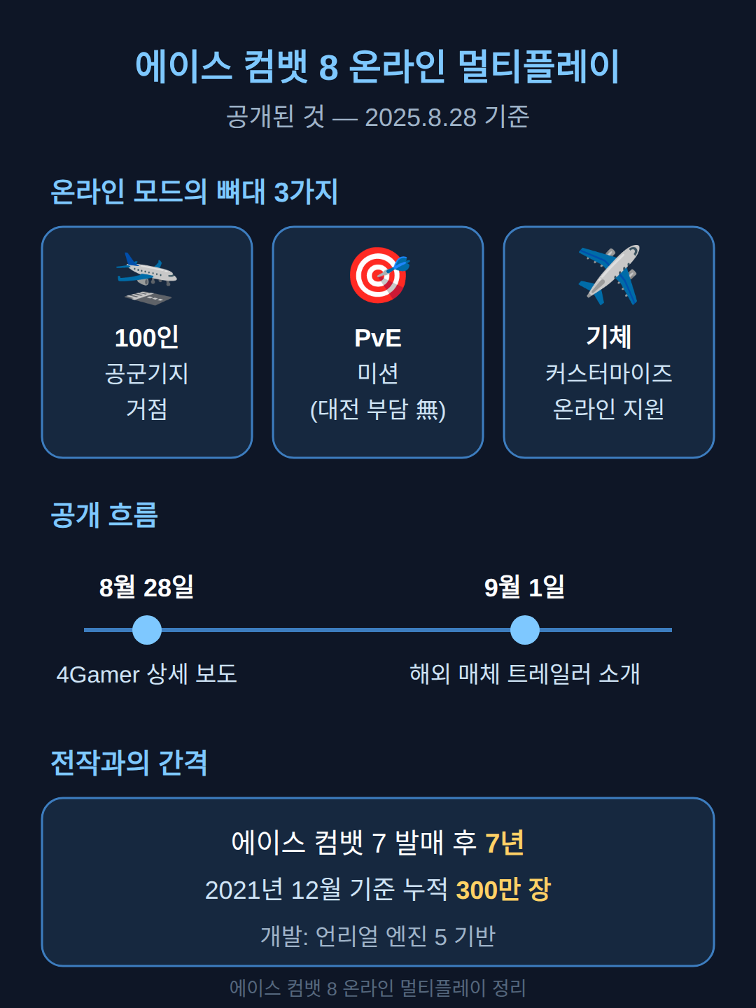 에이스 컴뱃 8 온라인 멀티플레이, 8월 28일에 공개된 것