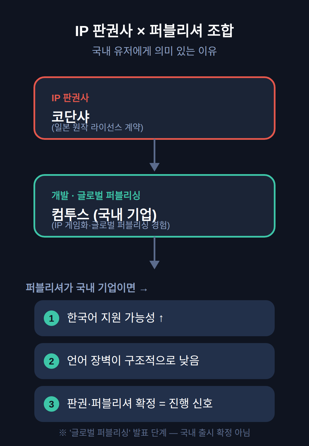 컴투스와 코단샤 조합, 국내 출시에서 달라지는 점은?