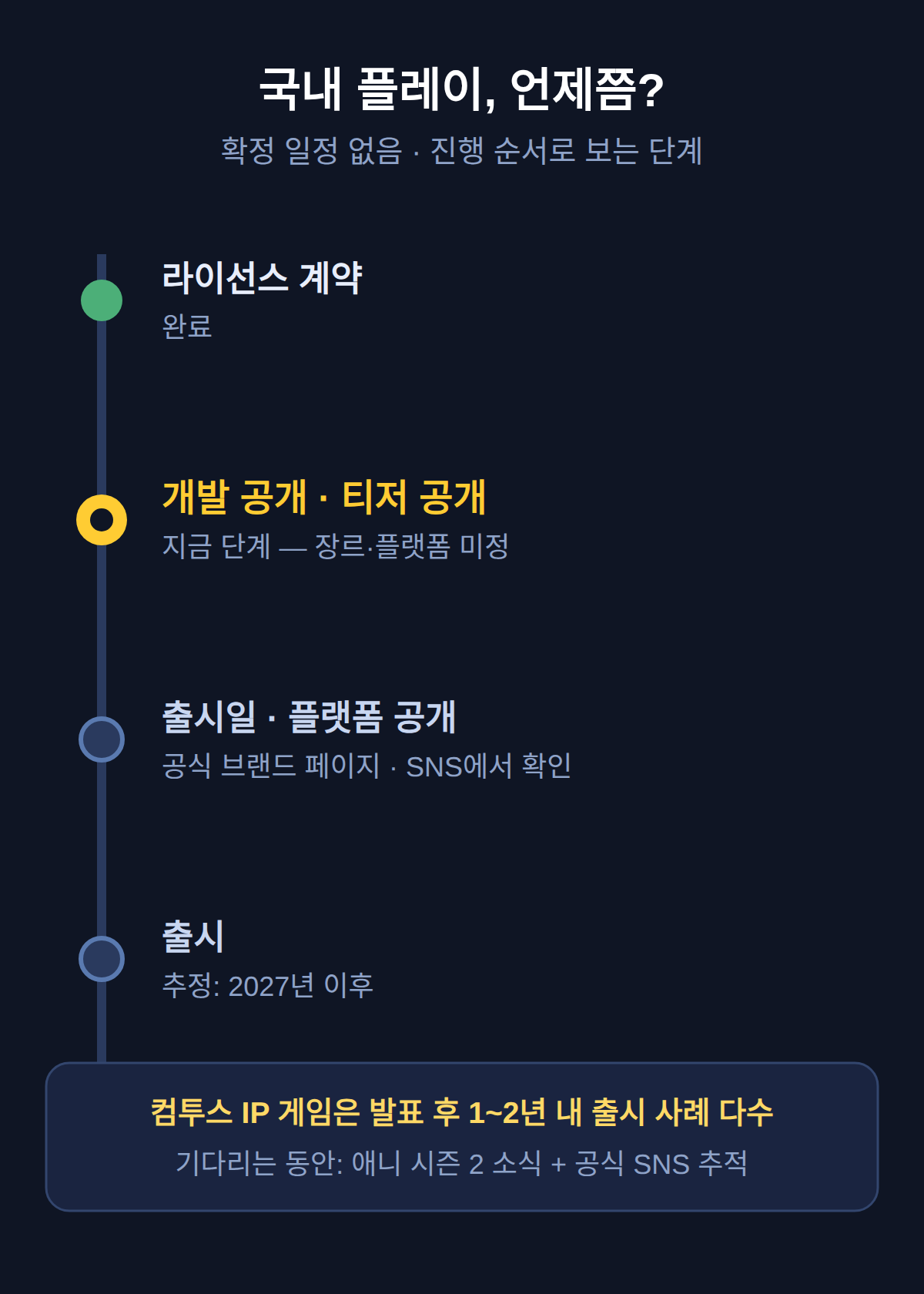 국내에서 플레이하려면 언제인가