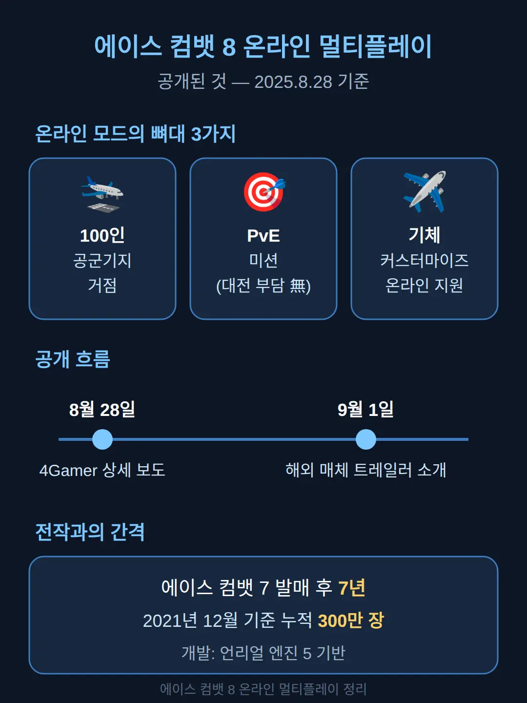 에이스 컴뱃 8 온라인 멀티플레이, 8월 28일에 공개된 것