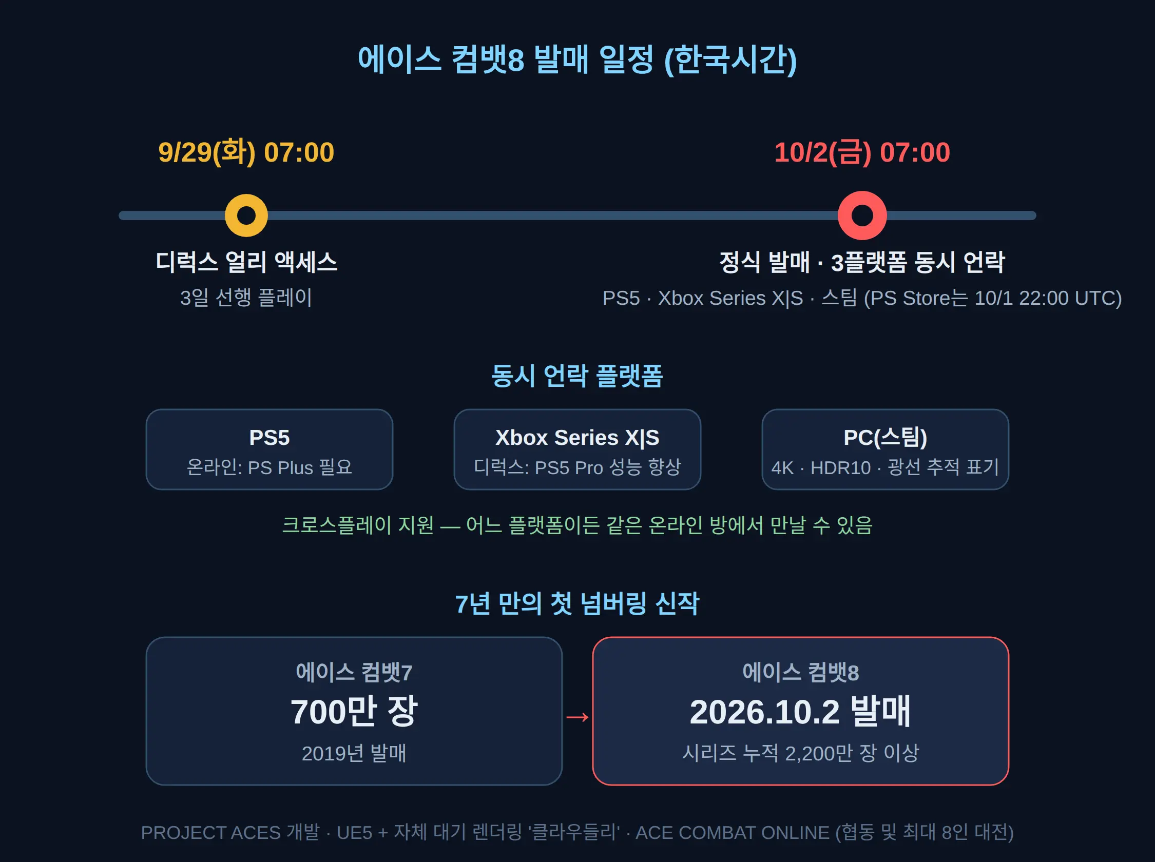 에이스 컴뱃8 발매일 — 10월 2일, 3플랫폼 동시 언락 07:00
