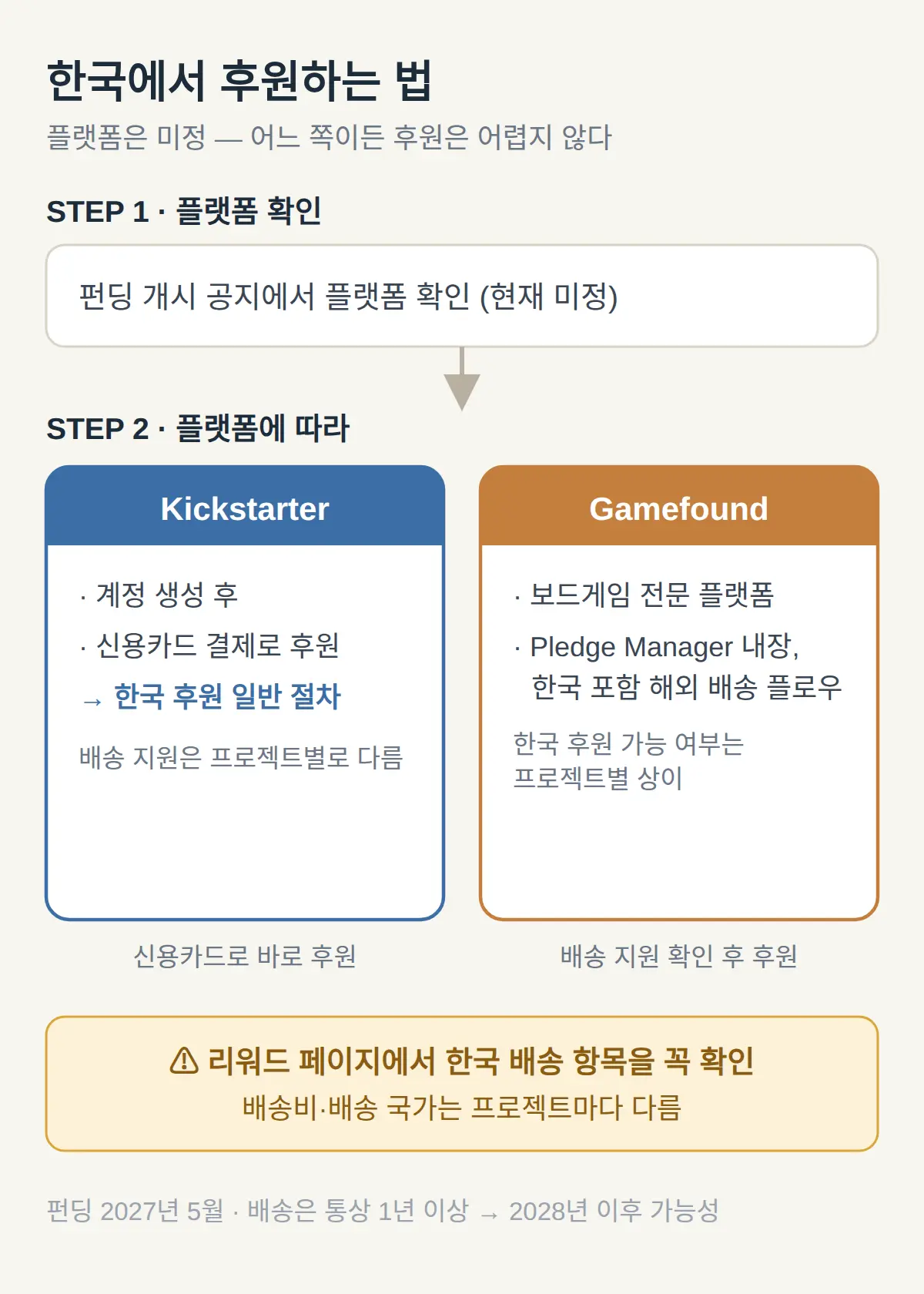 한국에서 참가하는 방법 — 해외 펀딩 후원 절차