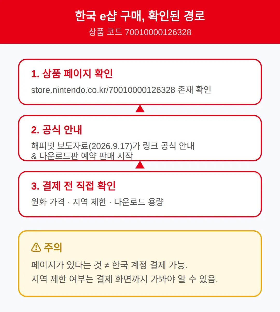 한국 e샵에서 구매 가능한가요? — 확인된 경로와 결제 전 확인할 것