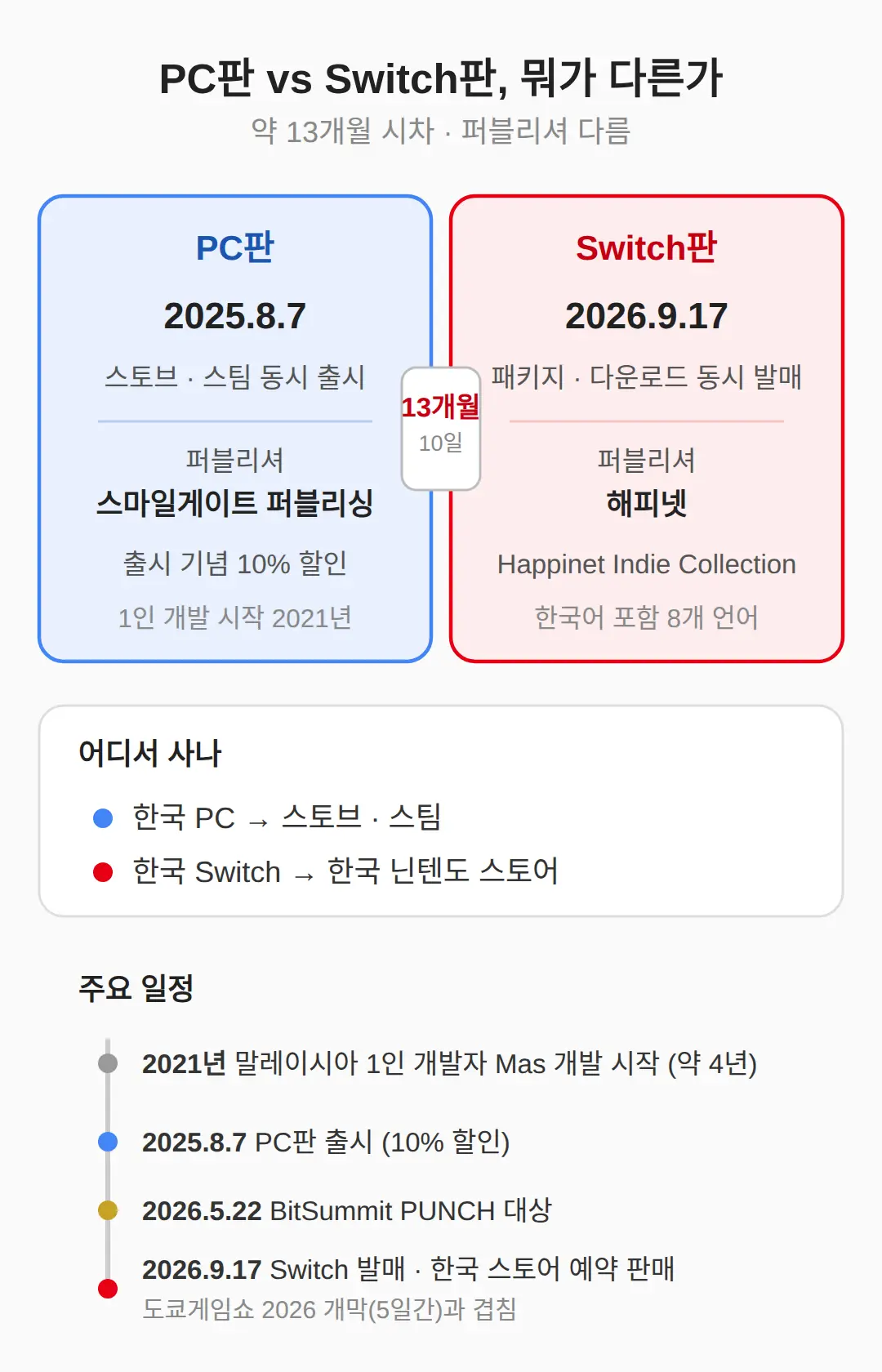 PC판(스토브·스팀)과 뭐가 다른가 — 퍼블리셔와 13개월 시차
