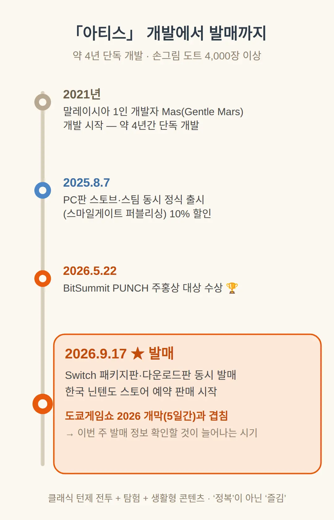어떤 게임인지 한 줄 — 발매와 겹친 TGS2026