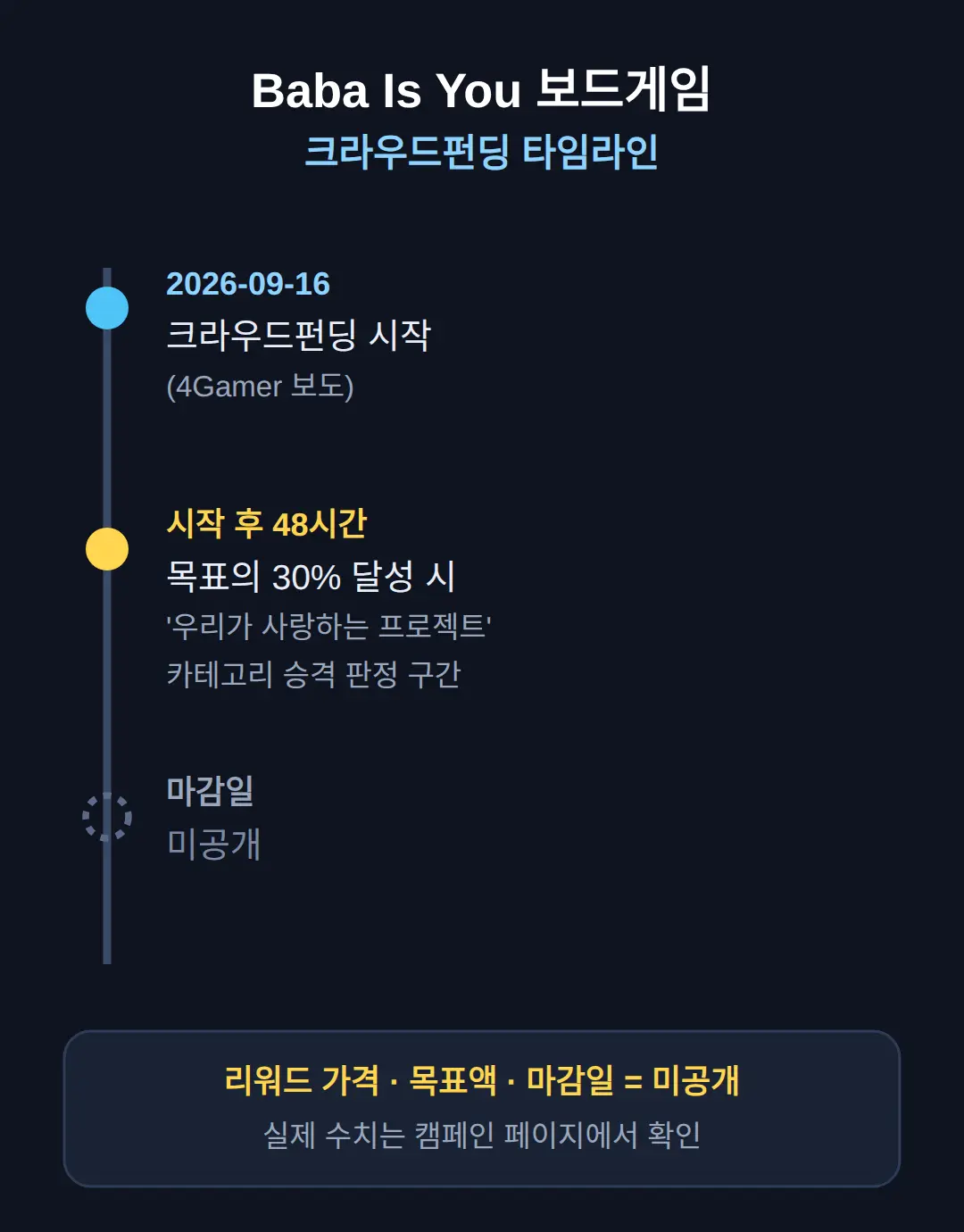 Baba Is You 보드게임 크라우드펀딩, 2026년 9월 16일 시작 — 지금 확정된 것은 이것
