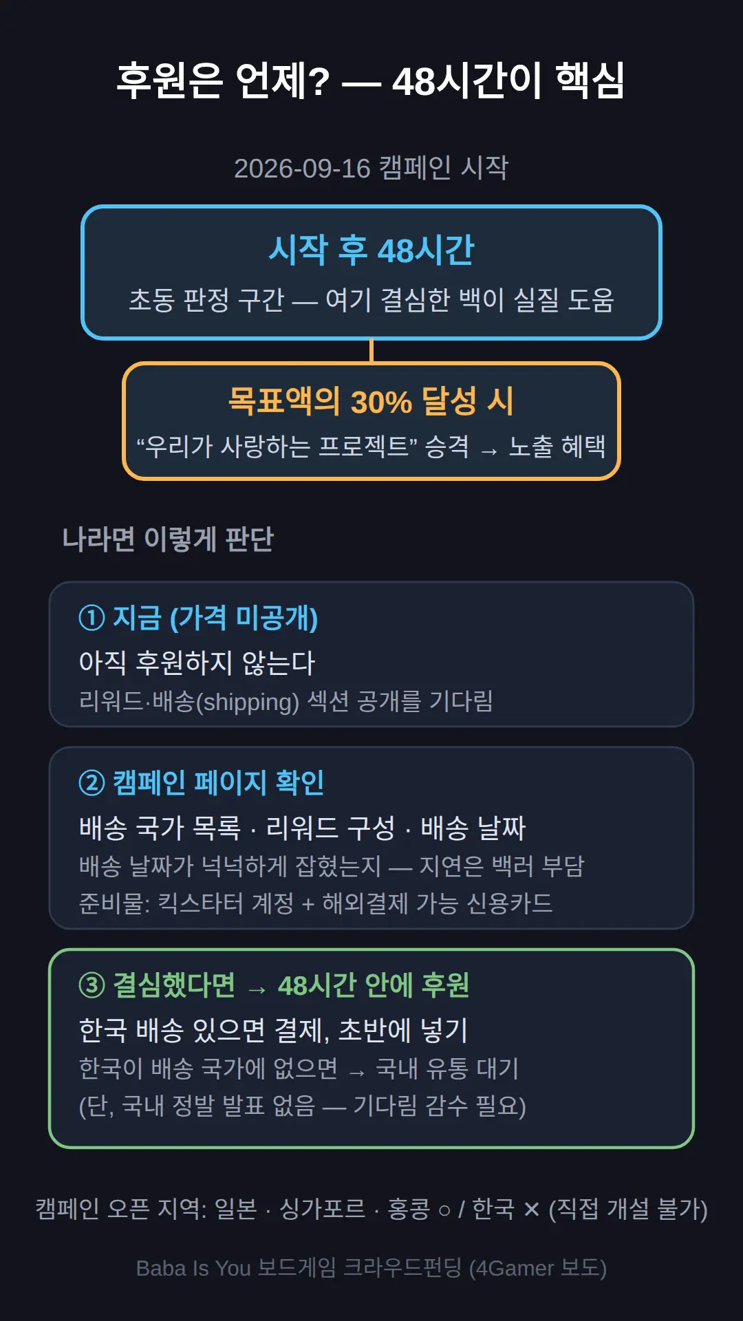 후원은 언제 하는 게 좋나 — 초동이 의미 있는 구조
