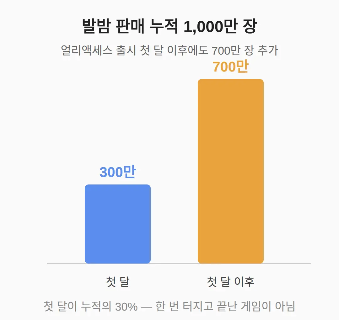 발밤은 어떤 게임이고 얼마나 팔렸나