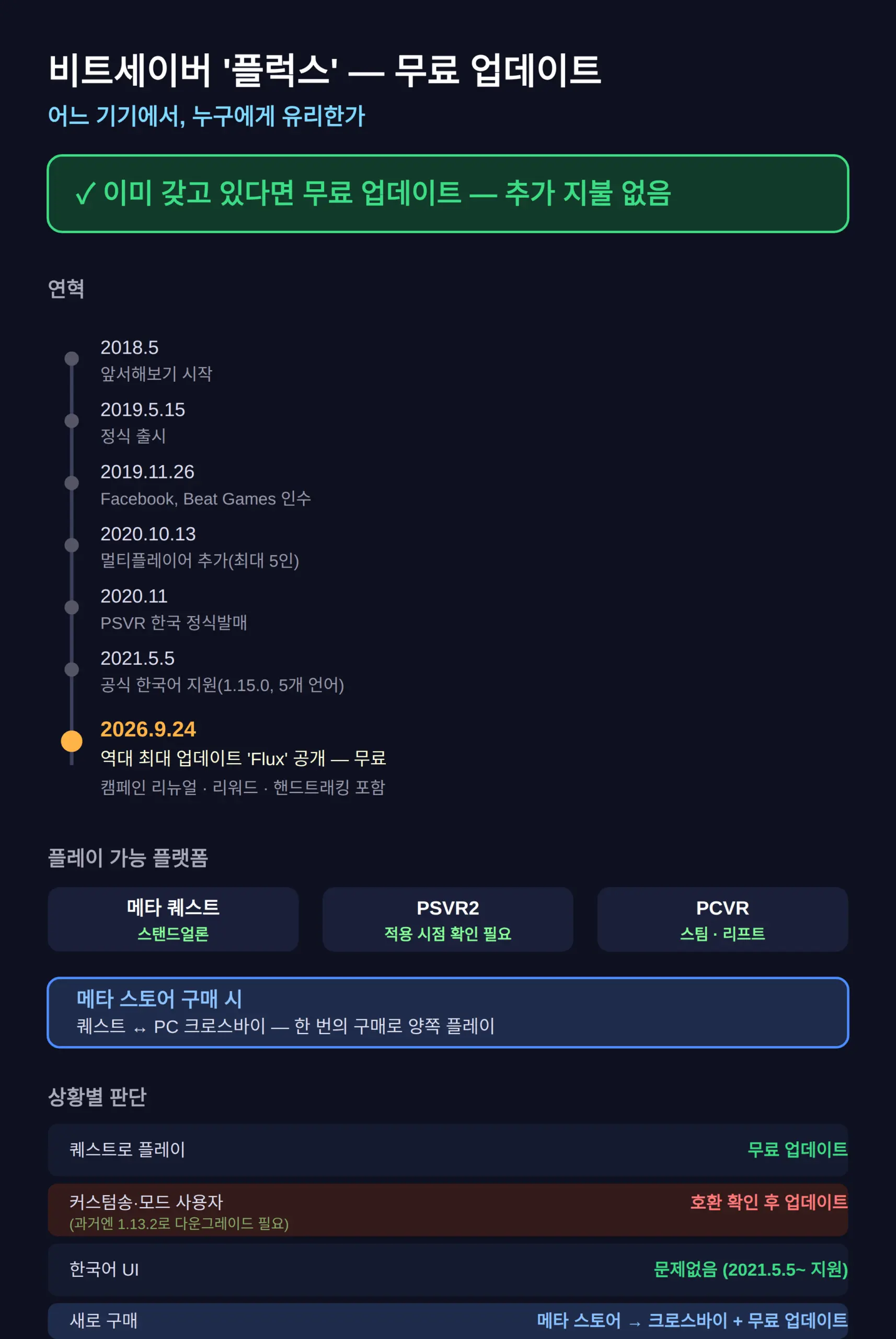 비트세이버 플럭스 업데이트, 무료인가 · 어느 기기에서 되나