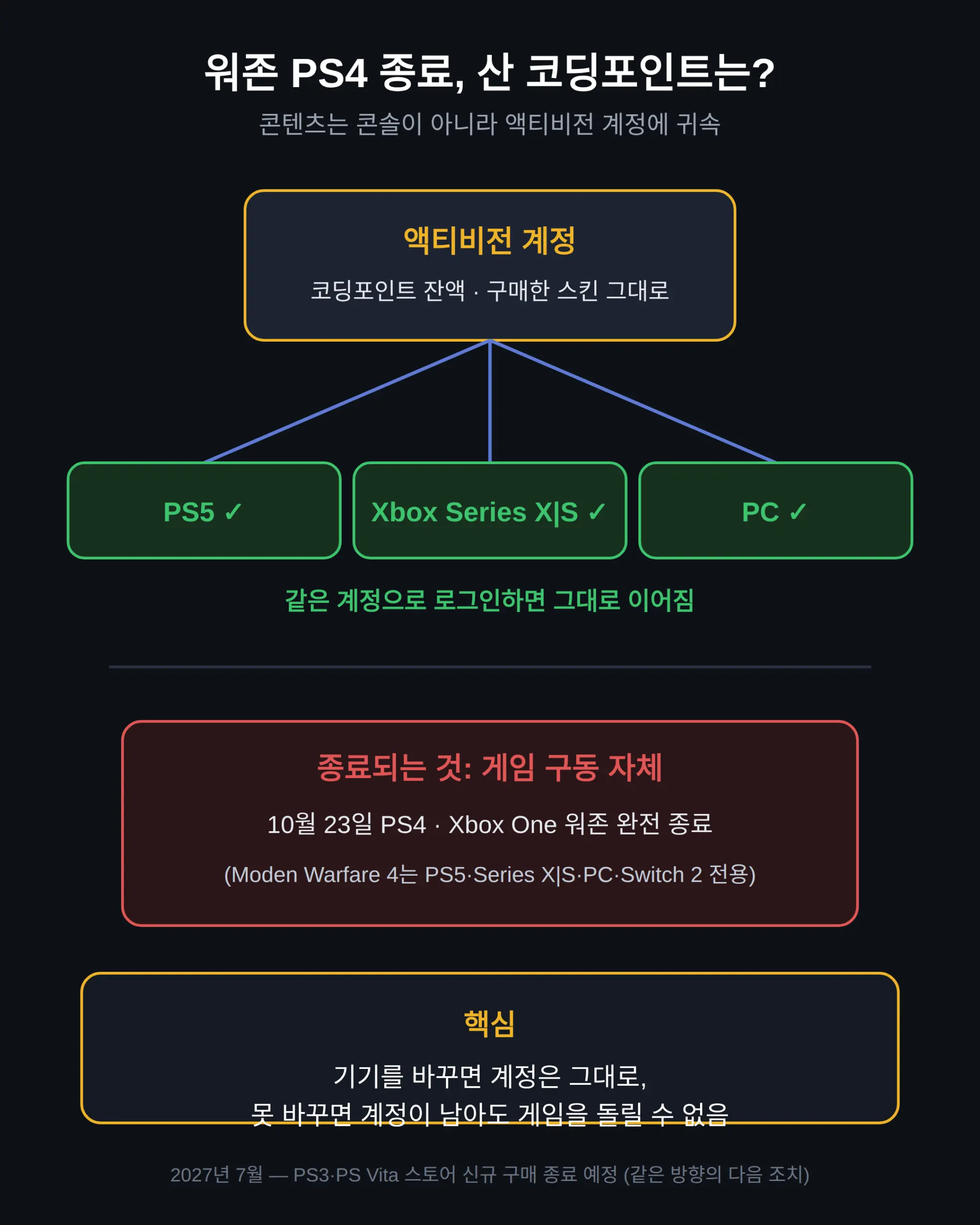 워존 PS4 종료되면 산 코딩포인트·스킨은 어떻게 되나