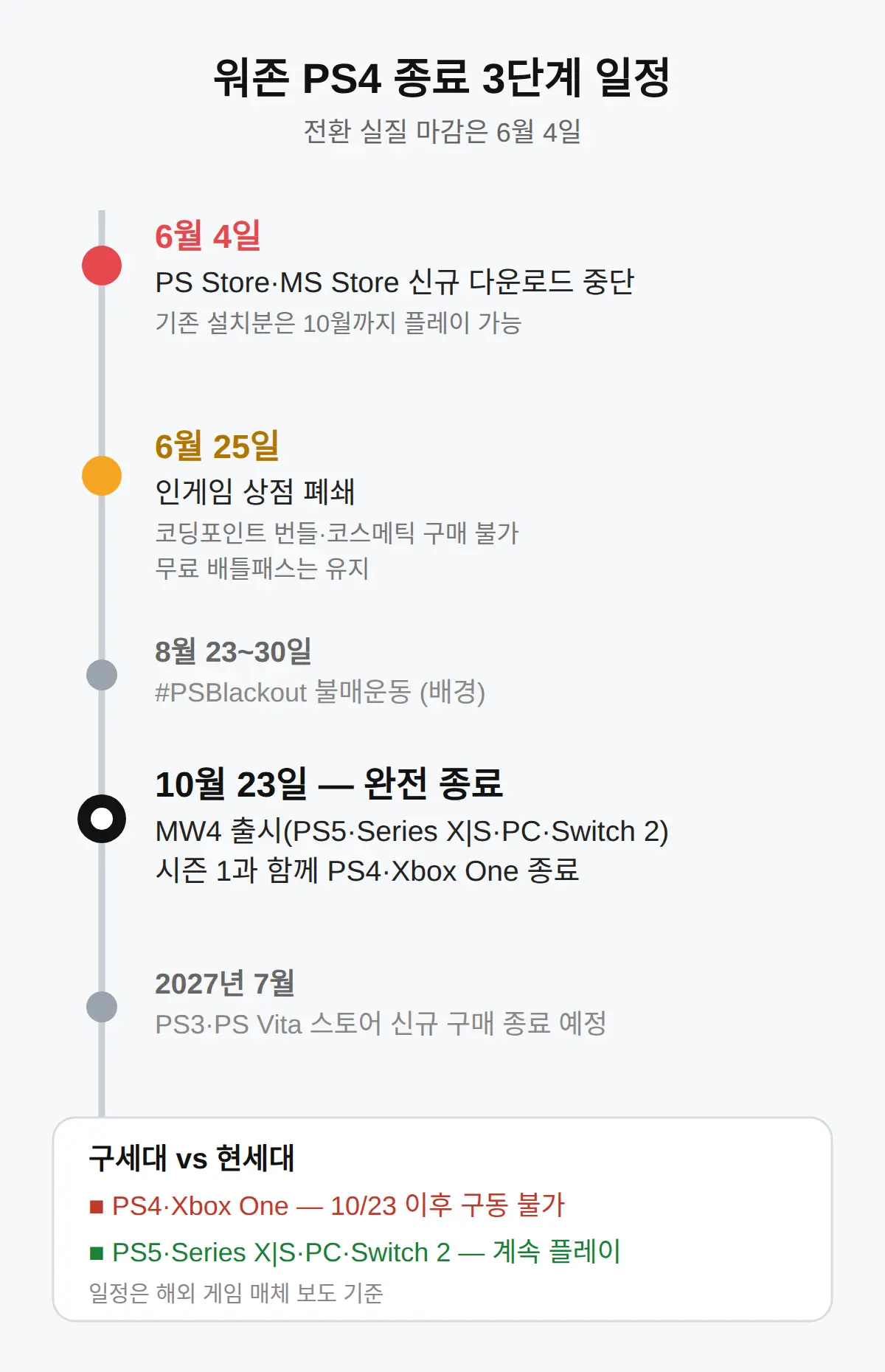 워존 PS4 종료 언제? 3단계 일정