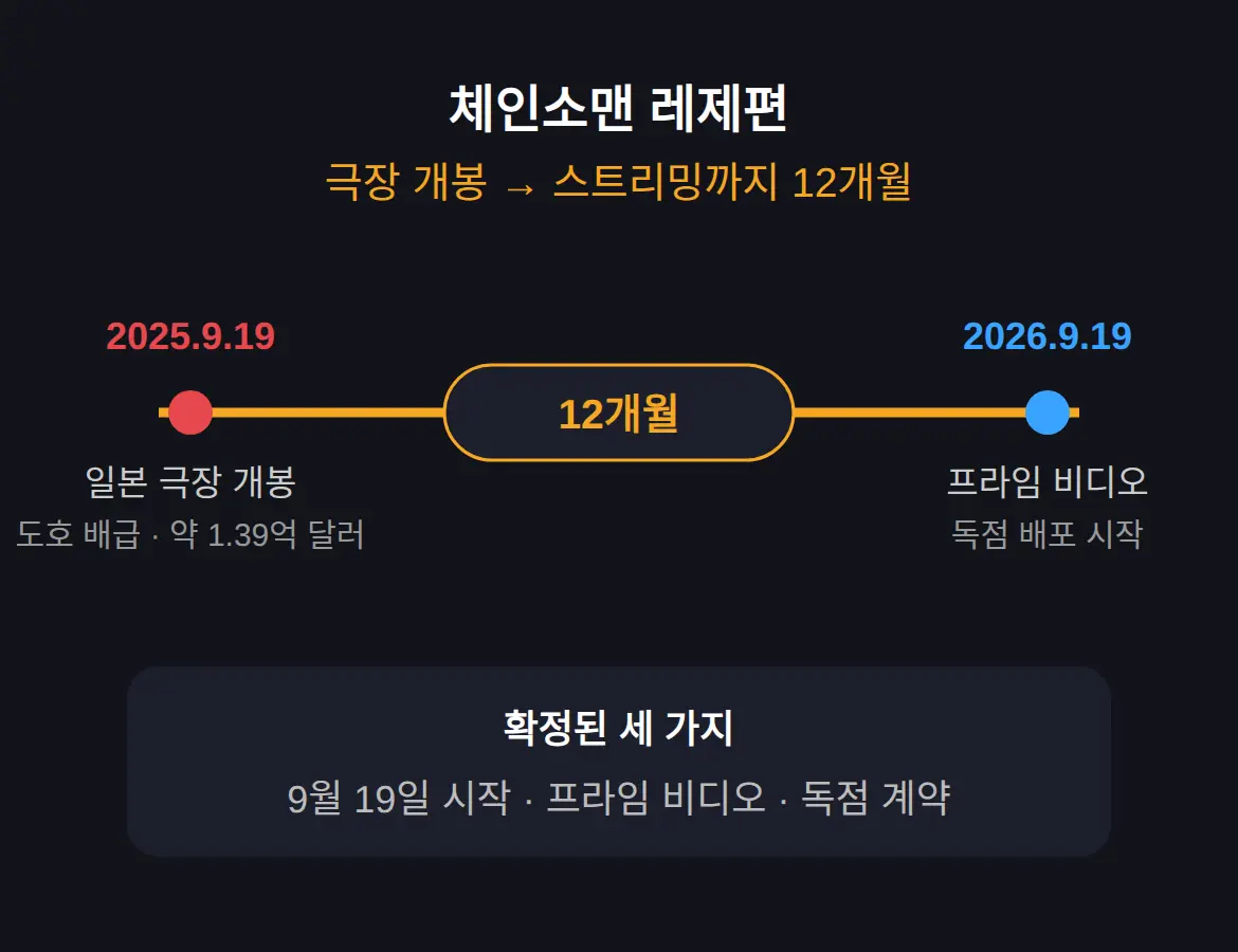 체인소맨 레제편 스트리밍, 9월 19일 프라임 비디오 독점 배포 확정