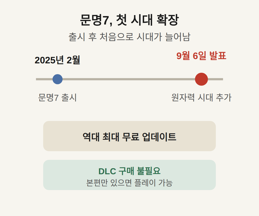 문명7 무료 업데이트, 원자력 시대로 이어지는 확장