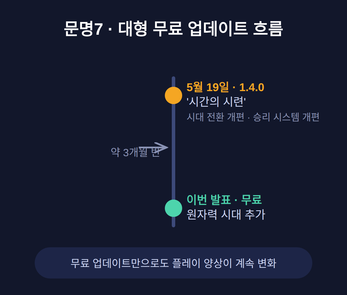 시간의 시련 이후 — 두 번째 대형 무료 업데이트