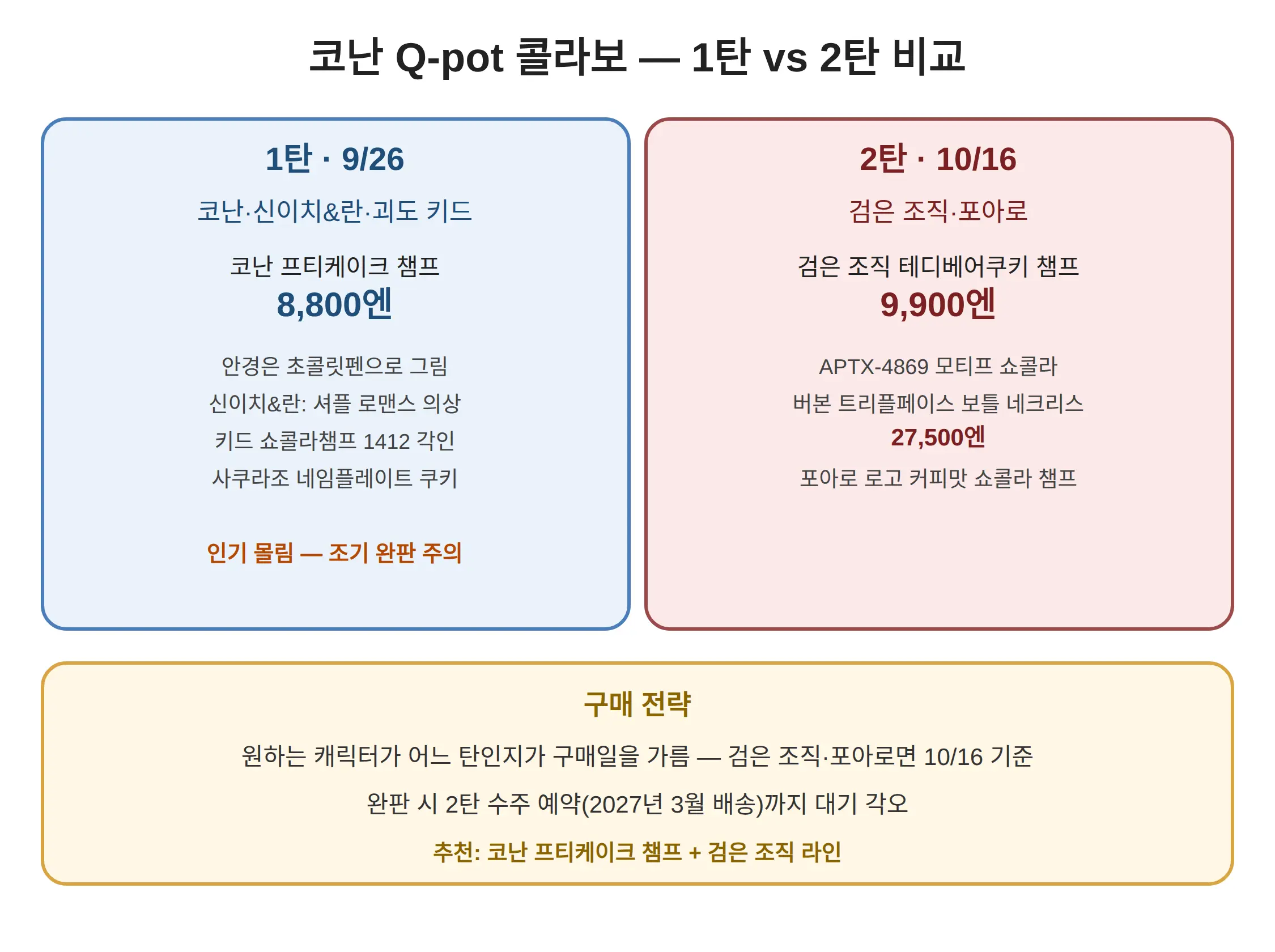 코난 Q-pot 콜라보 가격, 챔프와 네크리스 얼마인가요