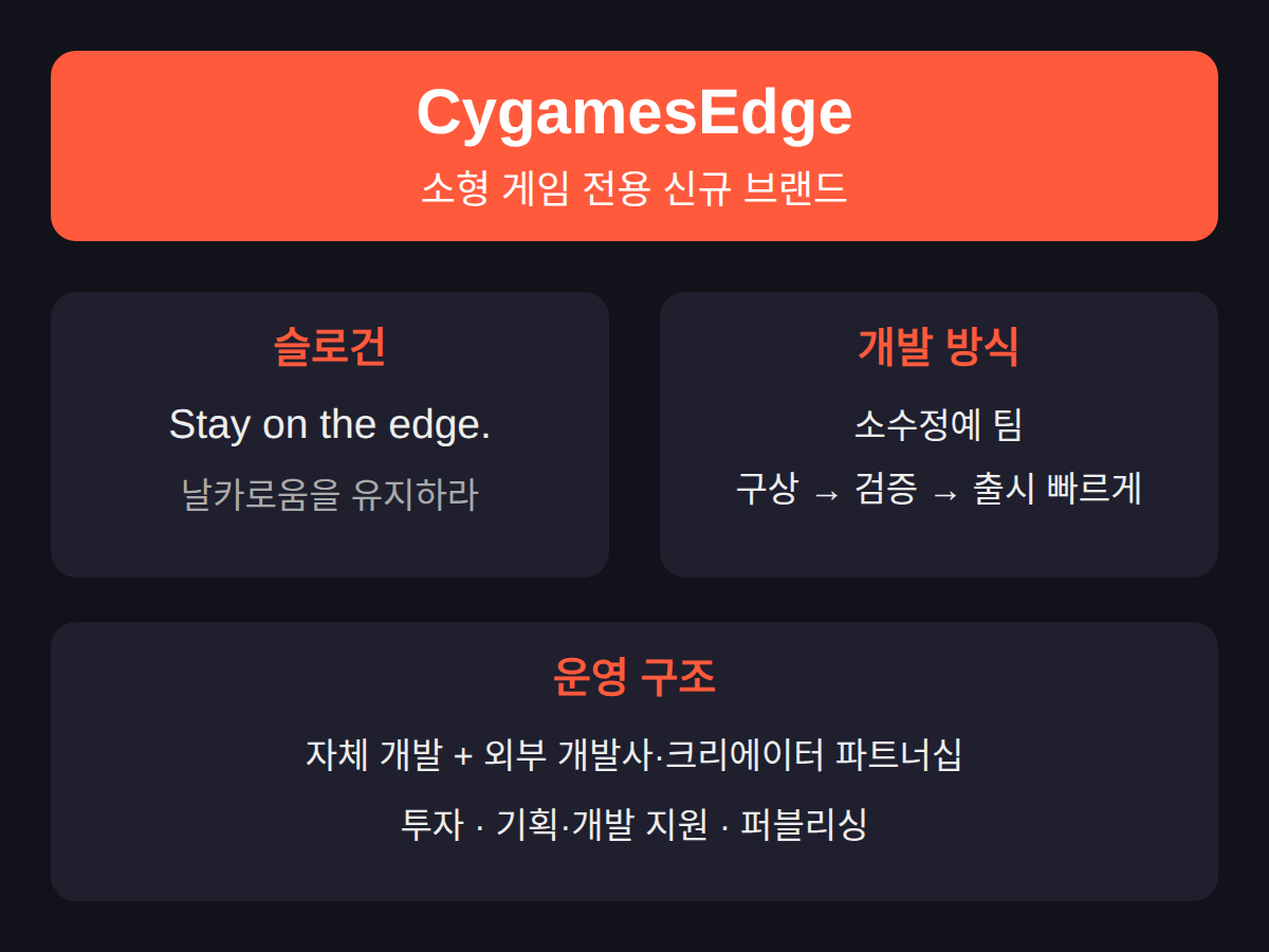 사이게임즈 신규 레이블 '엣지', 소형 게임 전용 브랜드