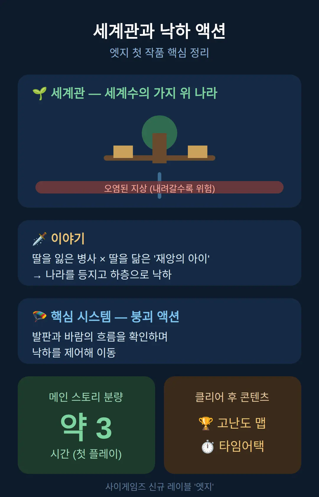 세계관과 낙하 액션, 분량은 3시간