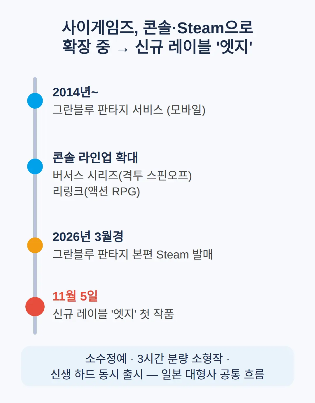 발표 배경과 업계 흐름