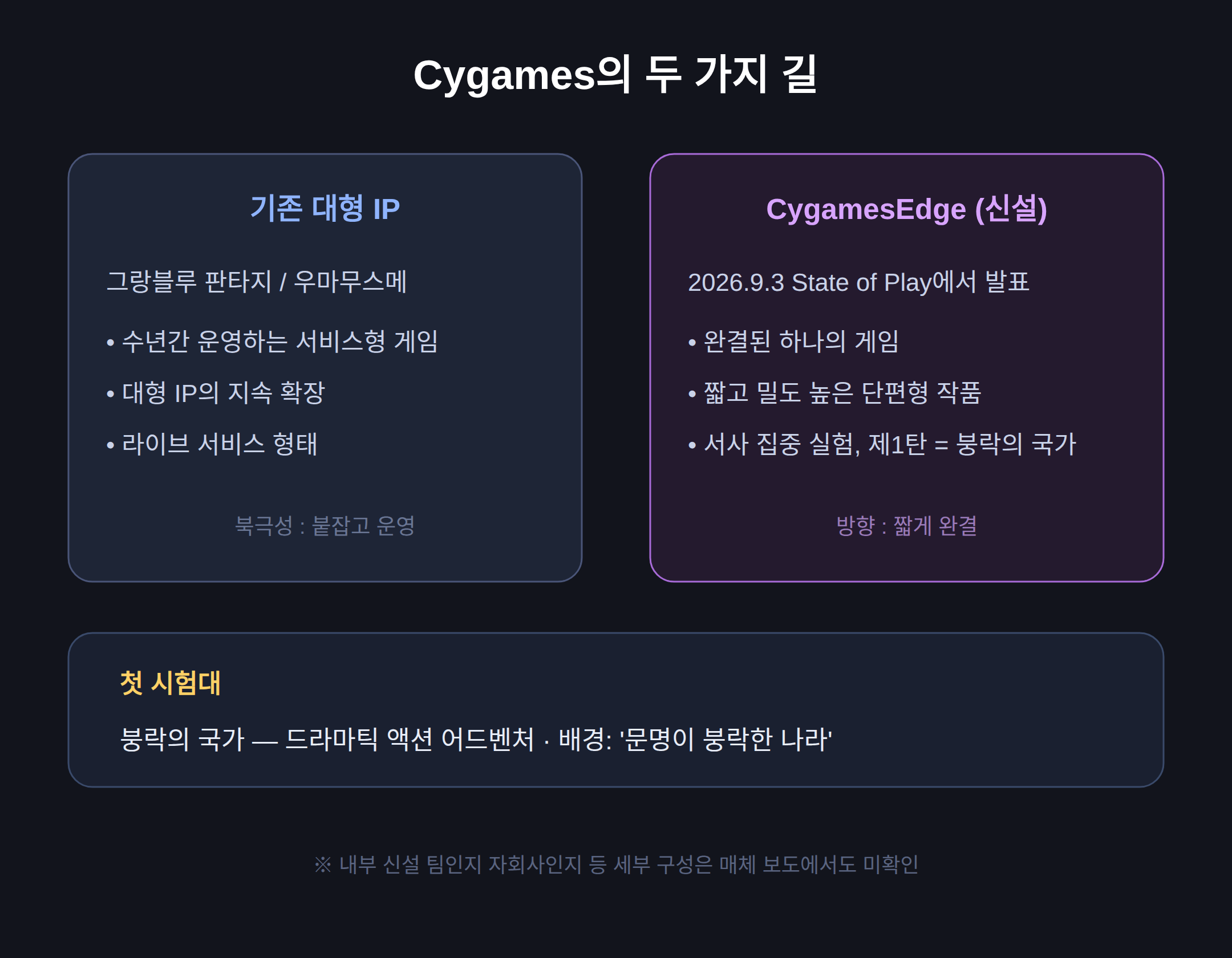 CygamesEdge 붕락의 국가, Cygames가 처음 내놓는 작은 게임