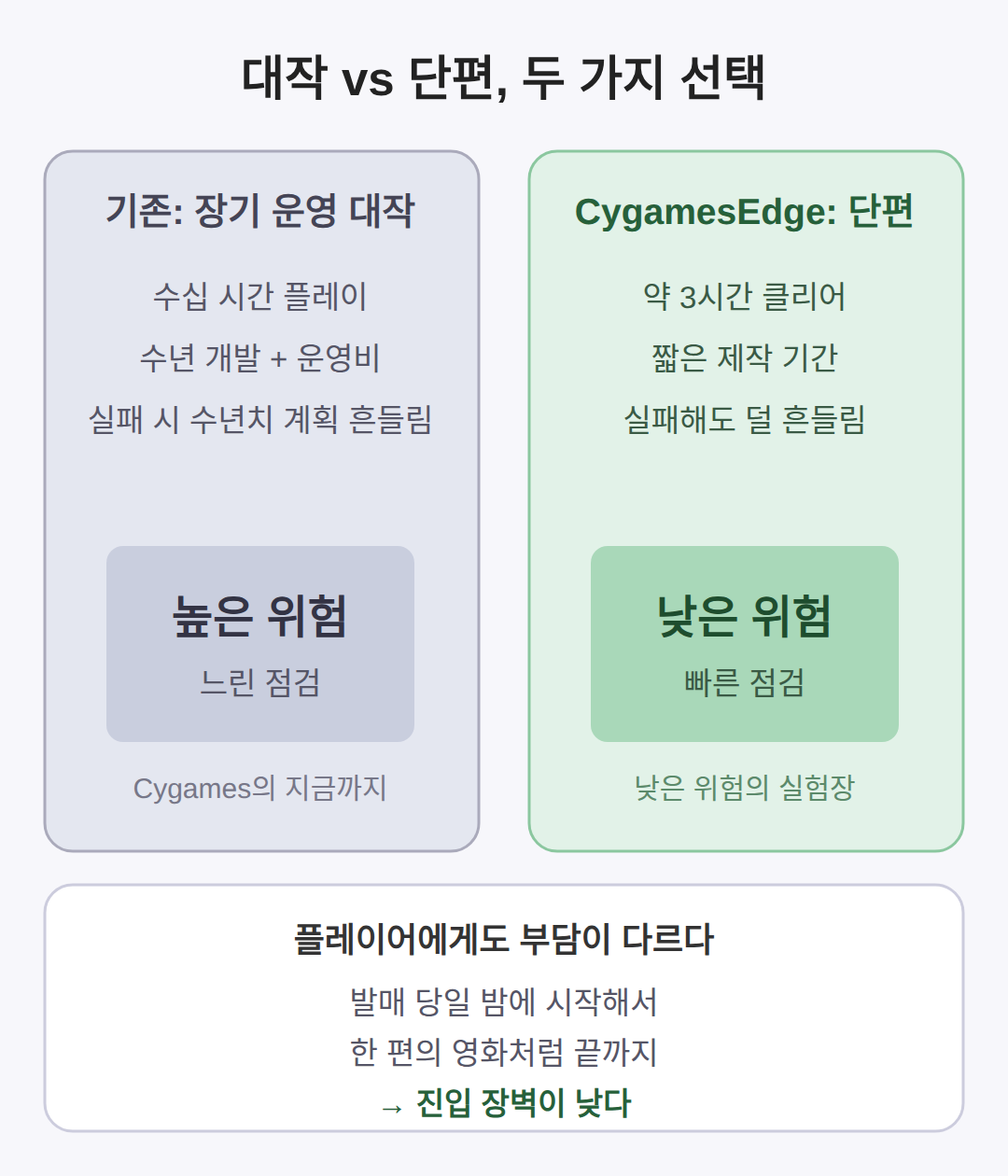 왜 3시간짜리 게임을 만들었을까
