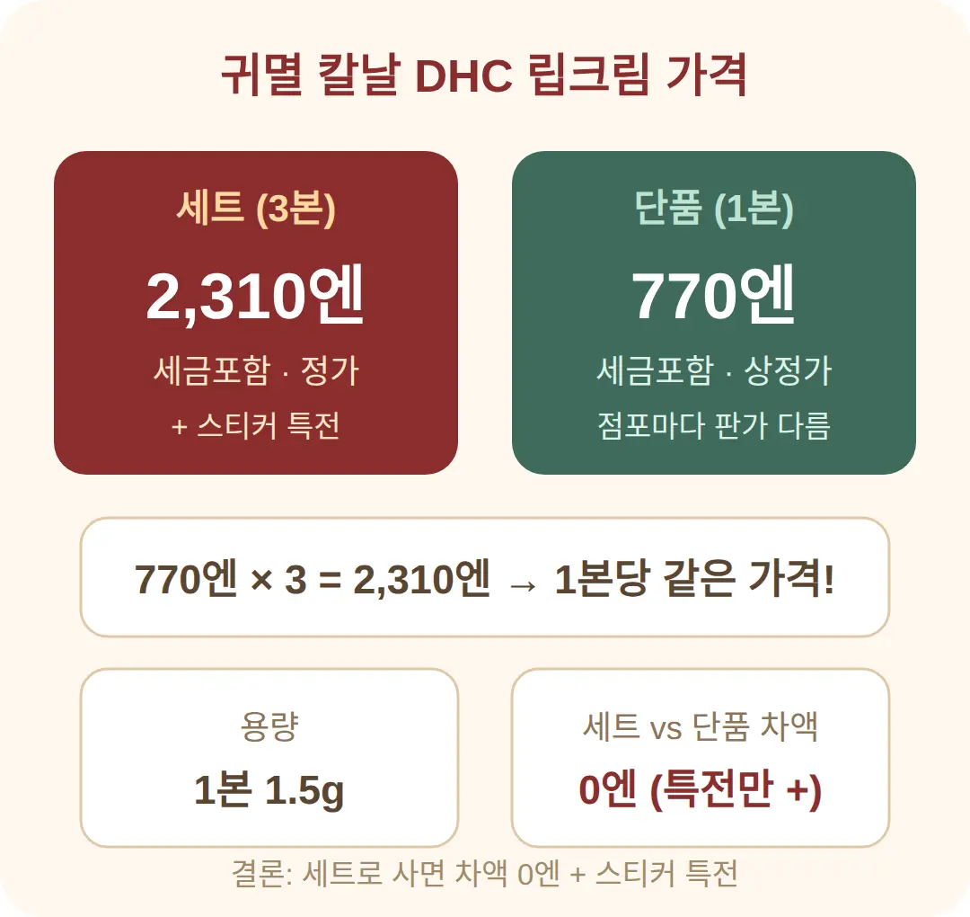 귀멸의 칼날 DHC 립크림 가격 — 세트 2,310엔, 단품 770엔